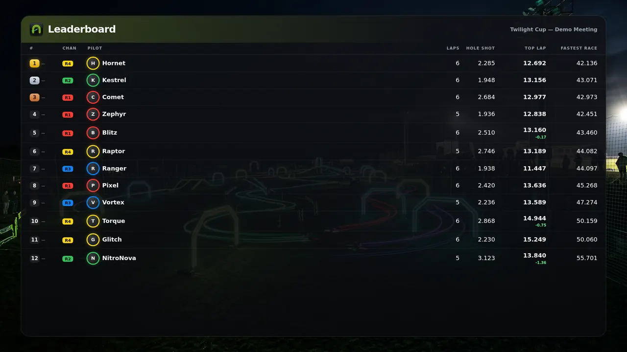 The dd-pits Leaderboard overlay over a stream frame