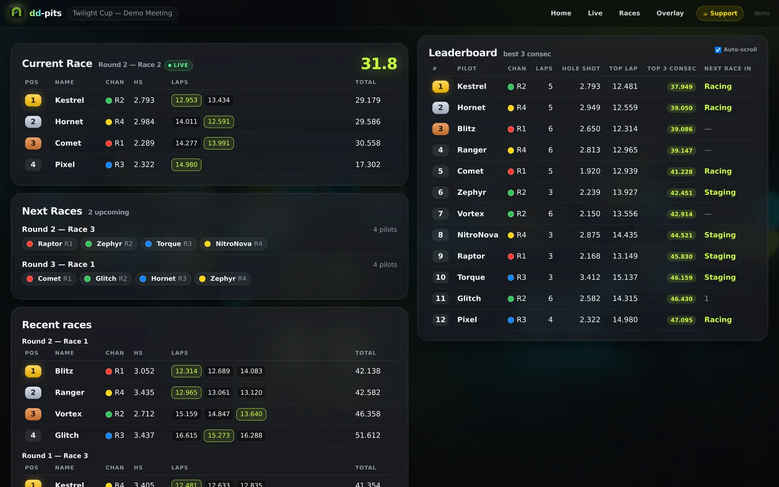 The dd-pits live dashboard showing the current heat, positions, holeshots, lap times and totals