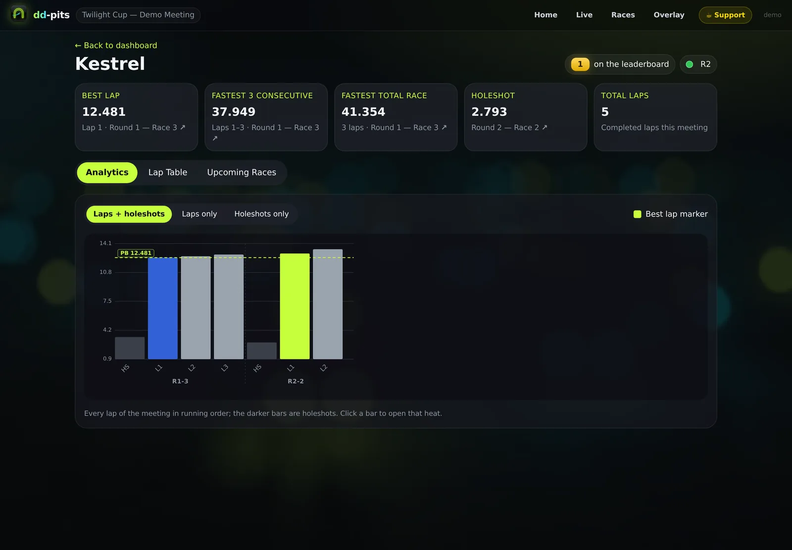 A dd-pits pilot analytics page